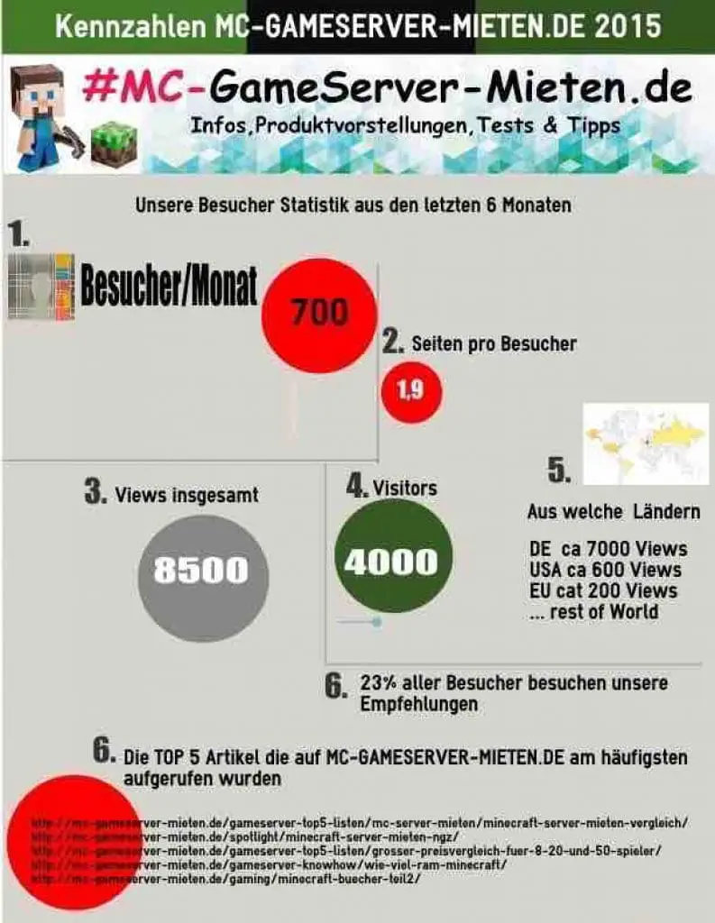2015 Bericht MC-Gameserver-mieten.de Kennzahlen