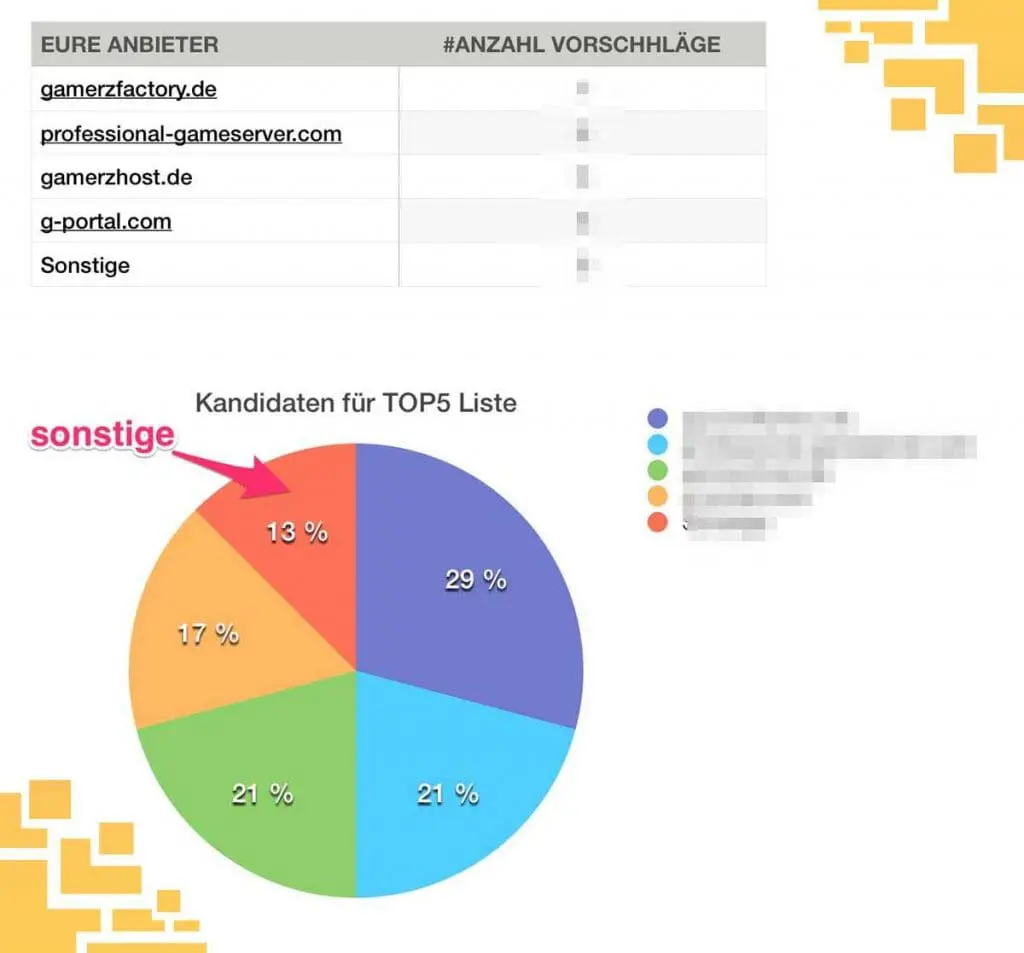 Eure Lieblings Gameserver Anbieter die ihr uns empfohlen habt