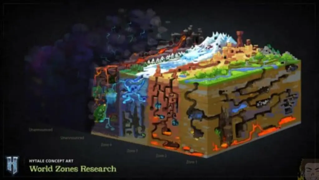 Ein farbenfroher, isometrischer Landblock, der in fünf Zonen unterteilt ist und verschiedene Geländeformen zeigt: üppige Wälder, verschneite Berge, felsige Klippen, Höhlen, unterirdische Lava und dunkle Gebiete. Beschriftet: Hytale News Concept Art World Zones Forschung.