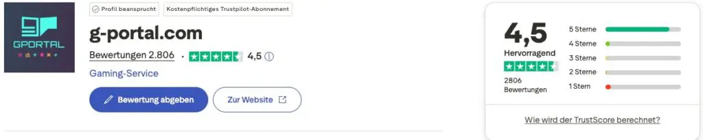 Screenshot der Trustpilot-Seite von g-portal.com, auf der gportal erfahrungen mit 4,5 von 5 Punkten aus 2.806 Rezensionen mit überwiegend 5-Sterne-Bewertungen bewertet wird. Es werden Optionen angezeigt, um eine Bewertung zu hinterlassen oder die Website zu besuchen.