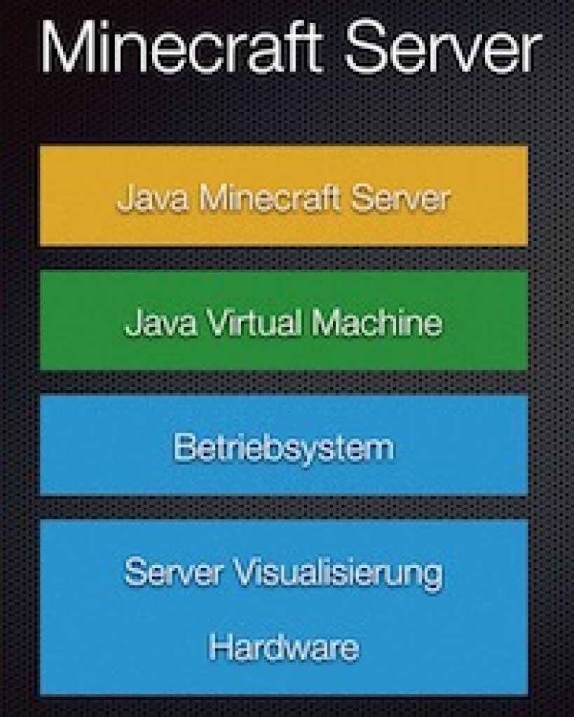 Aufbau eines Minecraft Servers, Architekturbild