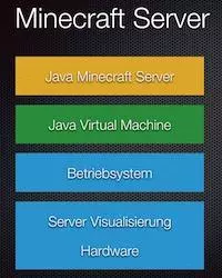 Aufbau eines Minecraft Servers, Architekturbild