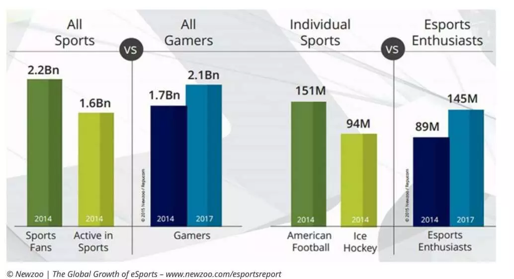 esport wächst: Grafik zeigt Wachstum von eSport im Vergleich mit American Foorball, Hoecky
