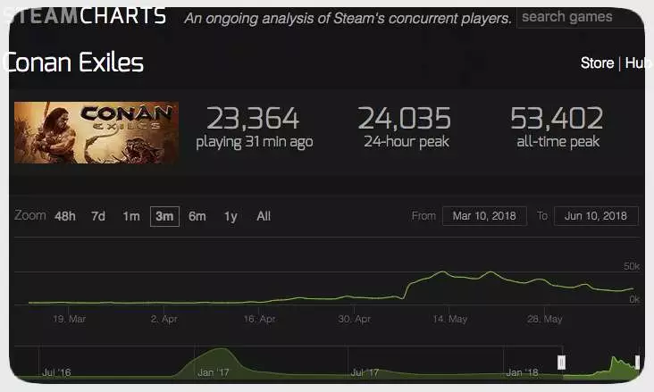 Steam Charts: Conan Exiles vom 10.06.2018