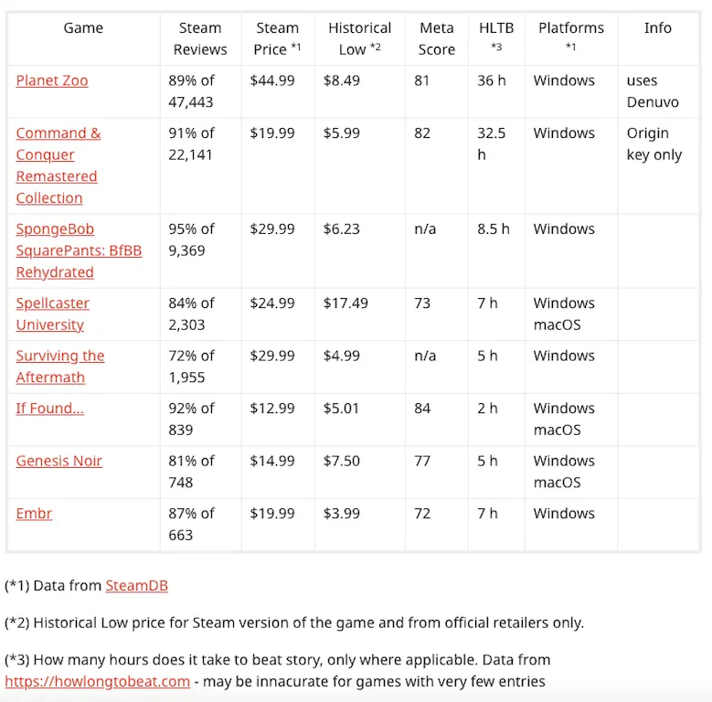 Tabelle zeigt die Steambewertung und Preise der 8 Spiele aus dem Humble Choice Bundle Mai 2022