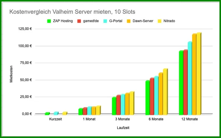 Diagramm zeigt den Kostenvergleich der Hoster Zap, Nitrado, gamed,GPORTAL, DAWN Server für das Spiel Valheim. ZAP Hosting ist der günstigste Hoster