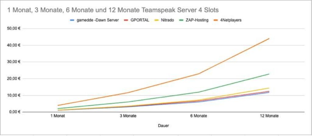 Liniendiagramm, das die Preise (in Euro) für Teamspeak Server mieten von Anbietern (gamede-Dawn Server, GPORTAL, Nitrado, ZAP-Hosting, 4Netplayers) für 1, 3, 6 und 12 Monate vergleicht; GPORTAL bleibt über die Zeit die teuerste Wahl.