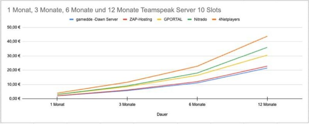 Liniendiagramm zum Vergleich der Preise im Zeitverlauf (1, 3, 6, 12 Monate) für Teamspeak Server mieten von fünf Anbietern: gamed.de, ZAP-Hosting, GPORTAL, Nitrado und 4Netplayers. Die Preise steigen mit der Mietdauer.