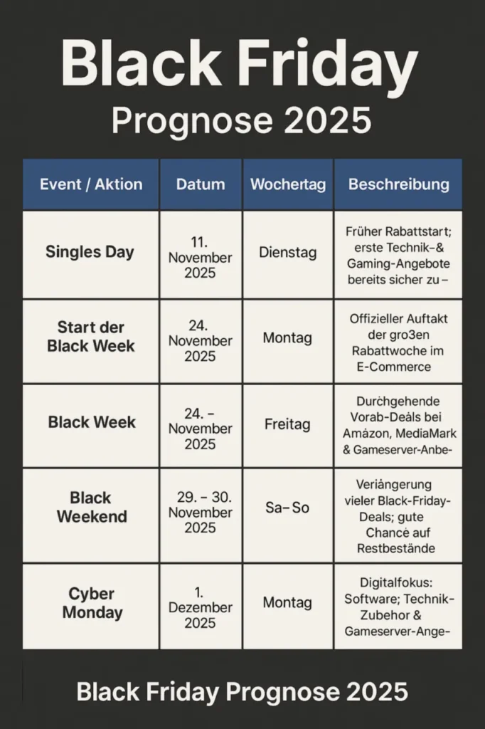 Eine Tabelle mit dem Titel Black Friday Prognose 2025 listet die wichtigsten Shopping-Ereignisse im November auf, darunter den Singles Day, die Black Week, das Black Weekend und den Cyber Monday, zusammen mit den entsprechenden Daten und Wochentagen, damit Sie sie leicht finden können.