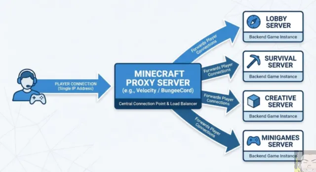 Das Diagramm zeigt einen Minecraft-Proxy, der Spielerverbindungen zu Lobby-, Survival-, Kreativ- und Minispiel-Servern weiterleitet. Jeder dieser Server ist klar als separate Backend-Instanz gekennzeichnet, die unter einer nahtlosen Spielerverbindung verwaltet wird.