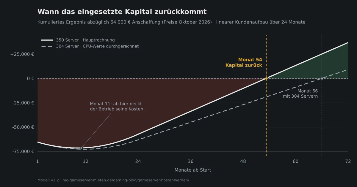 Liniendiagramm, das die Kapitalrendite über einen Zeitraum von 72 Monaten darstellt und zeigt, dass die Kosten im 11. Monat gedeckt sind und das Anfangskapital im 54. Monat zurückgewonnen wird.