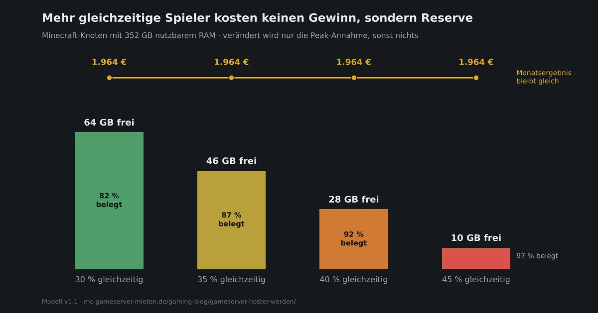 Ein Balkendiagramm, das zeigt, dass mit steigendem Anteil der gleichzeitig aktiven Spieler von 30 % auf 45 % der verfügbare Arbeitsspeicher von 64 GB auf 10 GB sinkt, während der monatliche Umsatz konstant bei 1,964 € bleibt.