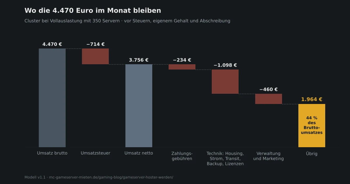 Ein Wasserfall-Diagramm, das veranschaulicht, wie sich der Bruttoumsatz von 4.470 Euro durch Steuern, Zahlungsgebühren, technische Kosten und Marketing auf verbleibende 1.964 Euro verringert.