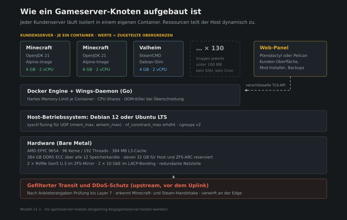 Technisches Diagramm zur Veranschaulichung der Architektur eines Spielserver-Hosts, das den Stack von containerisierten Spielservern und Web-Panels bis hinunter zur Hardware, zum Linux-Betriebssystem und zur DDoS-Schutzschicht darstellt.